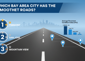 firefly gemini flash a modern infographic style image titled which bay area city has the smoothest roads 797237