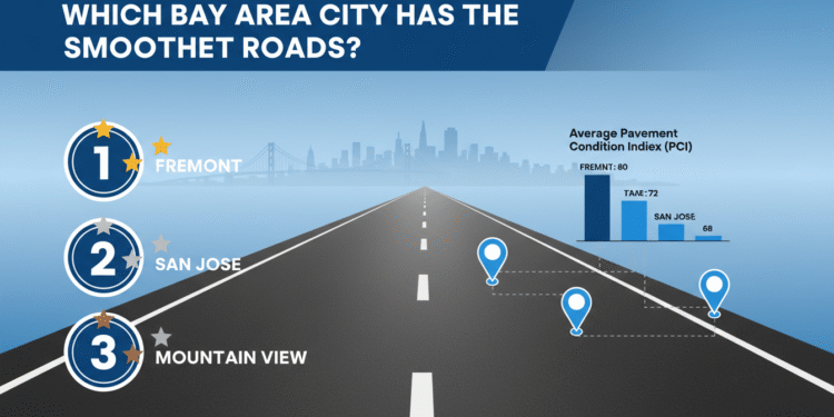 firefly gemini flash a modern infographic style image titled which bay area city has the smoothest roads 797237